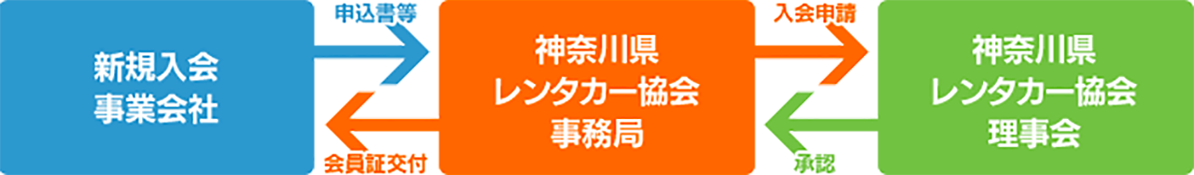 新規入会事業会社 神奈川県レンタカー協会事務局 神奈川県レンタカー協会理事会